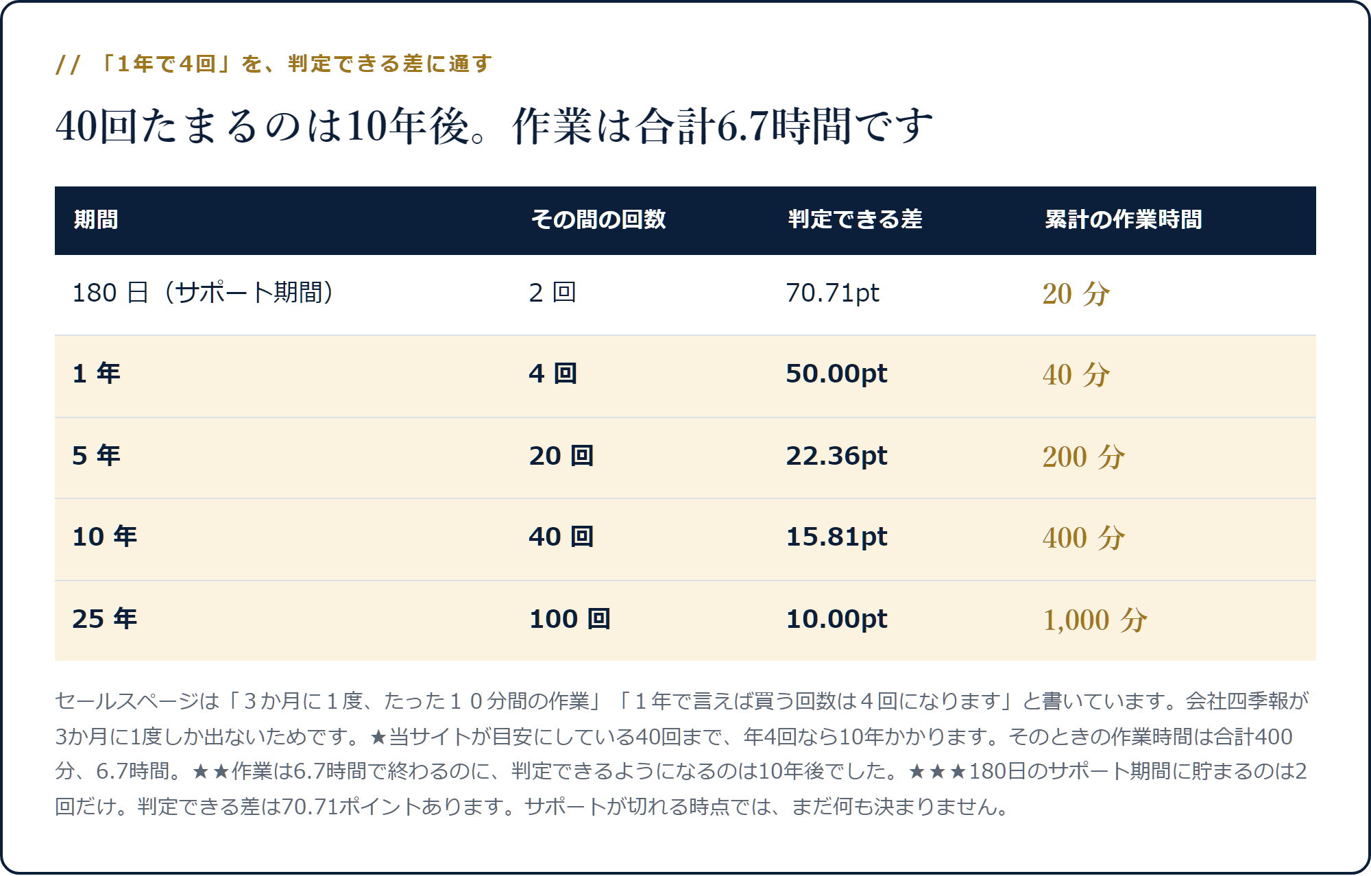 180日で2回・判定できる差70.71ポイント、10年で40回・15.81ポイント、25年で100回・10.00ポイントになり累計作業時間は400分になることを示した表
