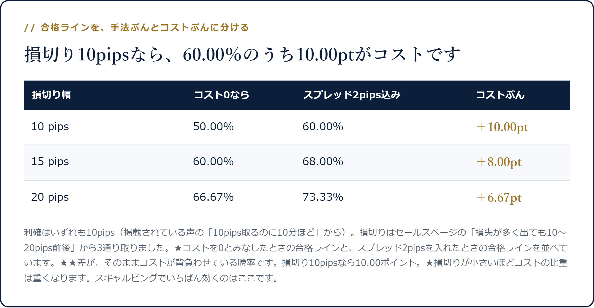 損切り10〜20pipsで、コスト0なら50.00〜66.67％の合格ラインがスプレッド2pips込みで60.00〜73.33％になることを示した表