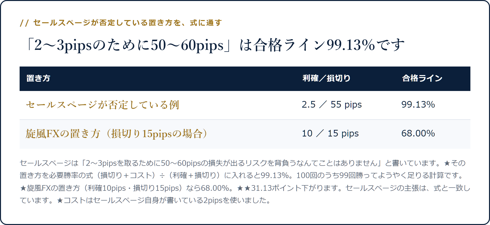利確2.5pips・損切り55pipsの置き方は合格ライン99.13％、旋風FXの置き方は68.00％になることを示した表