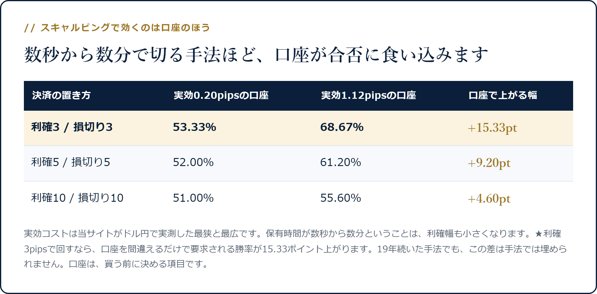 利確3・5・10pipsで口座の実効コストにより合格ラインが最大15.33pt動くことを示した表