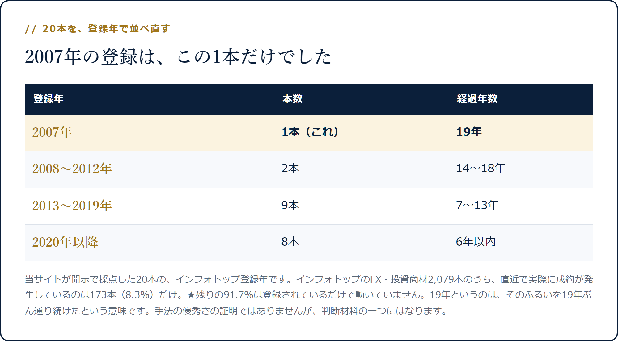 20本を登録年で分けると2007年は1本だけで経過19年になる表
