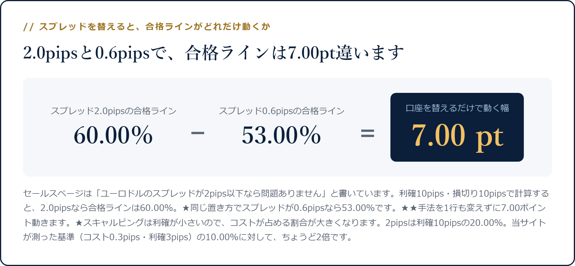 スプレッド2.0pipsの合格ライン60.00％から0.6pipsの53.00％を引くと7.00ポイントになる計算
