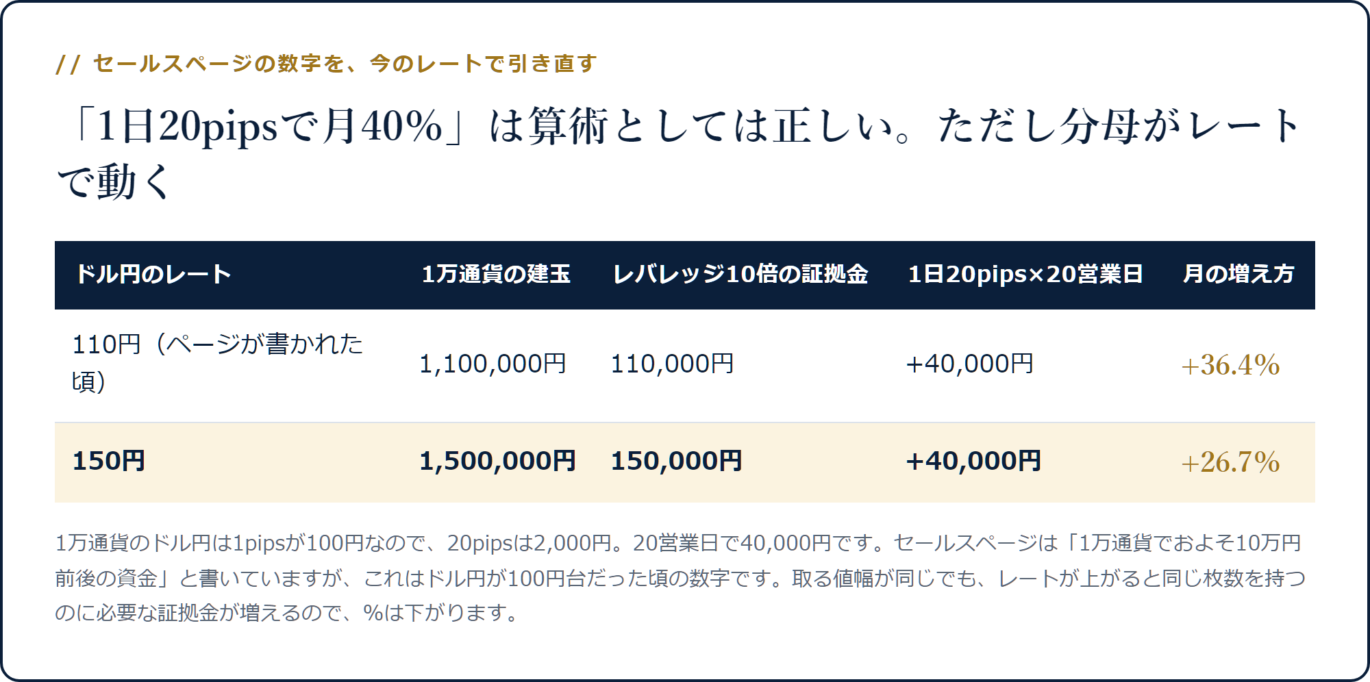 ドル円110円と150円で「1日20pipsで月40%」を引き直した比較