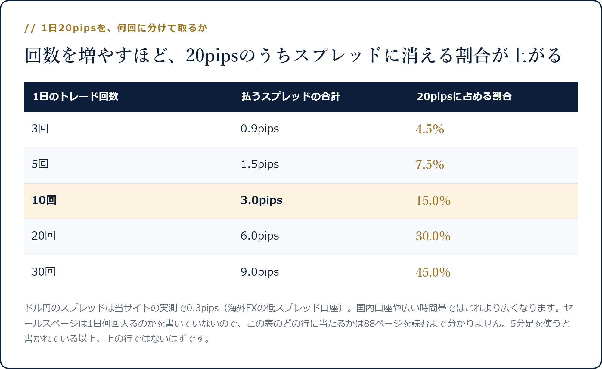 1日のトレード回数ごとにスプレッドが20pipsに占める割合