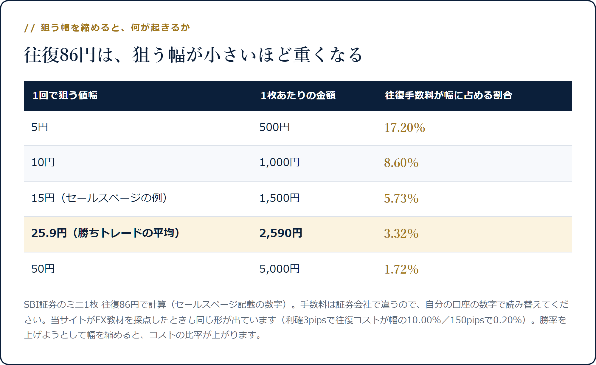 狙う値幅5円〜50円に対する往復手数料86円の比率