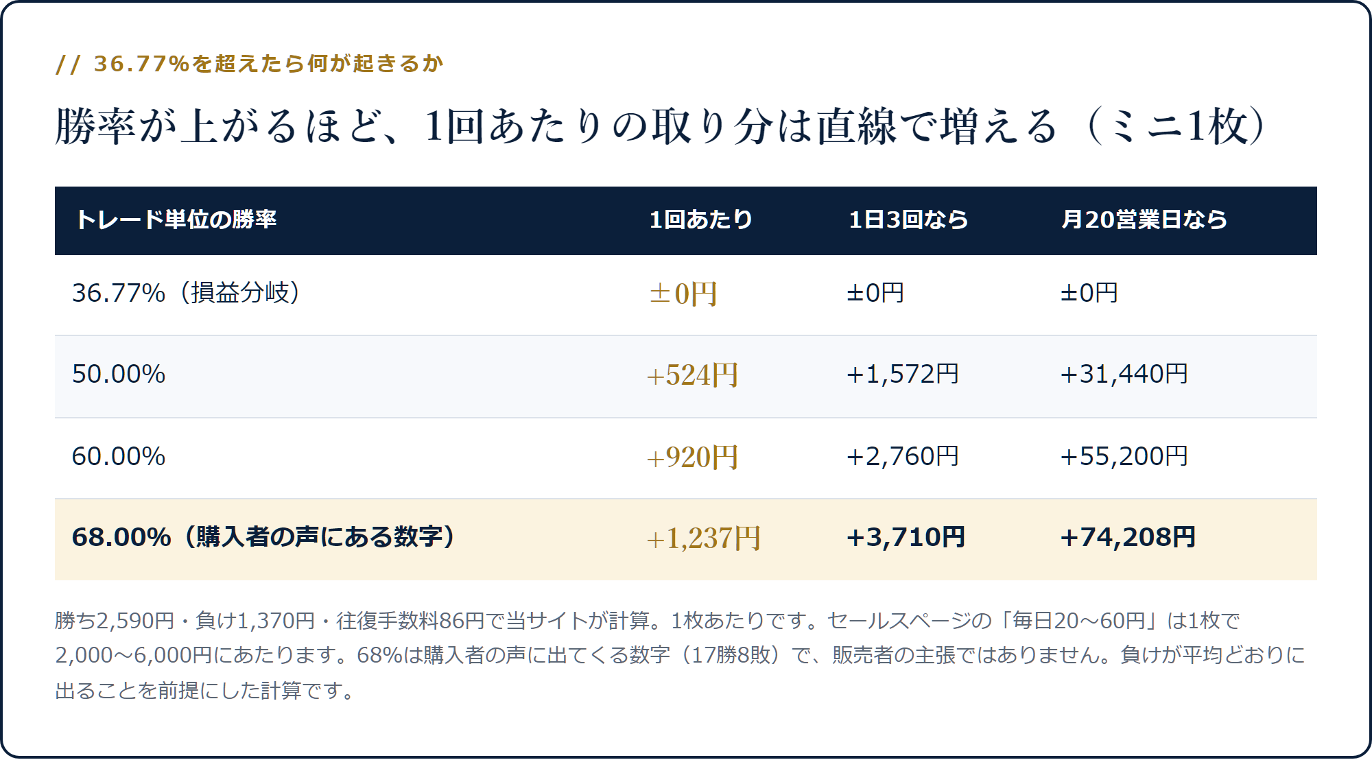 勝率別の1回・1日3回・月20営業日の取り分