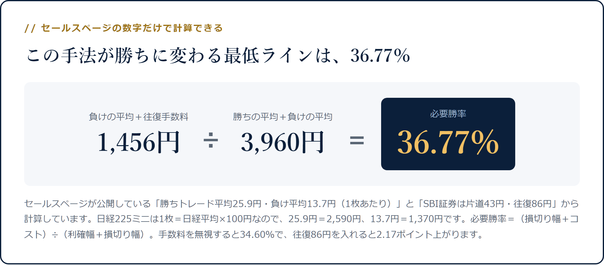 負けの平均+往復手数料1,456円÷勝ちの平均+負けの平均3,960円=必要勝率36.77%