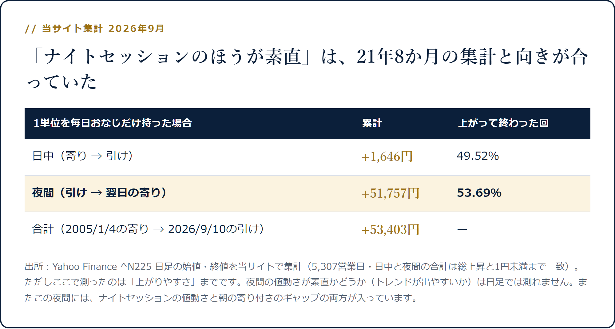 日経平均の21年8か月の上昇のうち夜間が96.9%