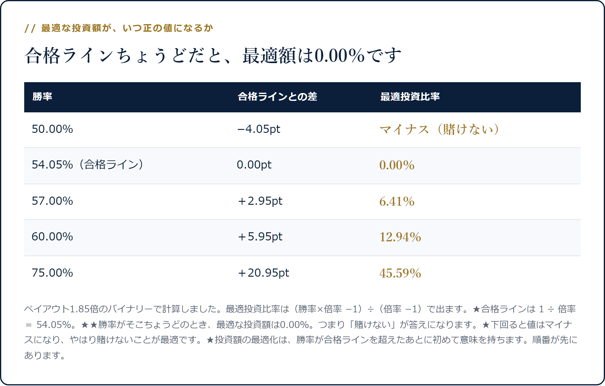 勝率50%なら最適投資比率はマイナス、合格ライン54.05%でちょうど0.00%、75%で45.59%になることを示した表