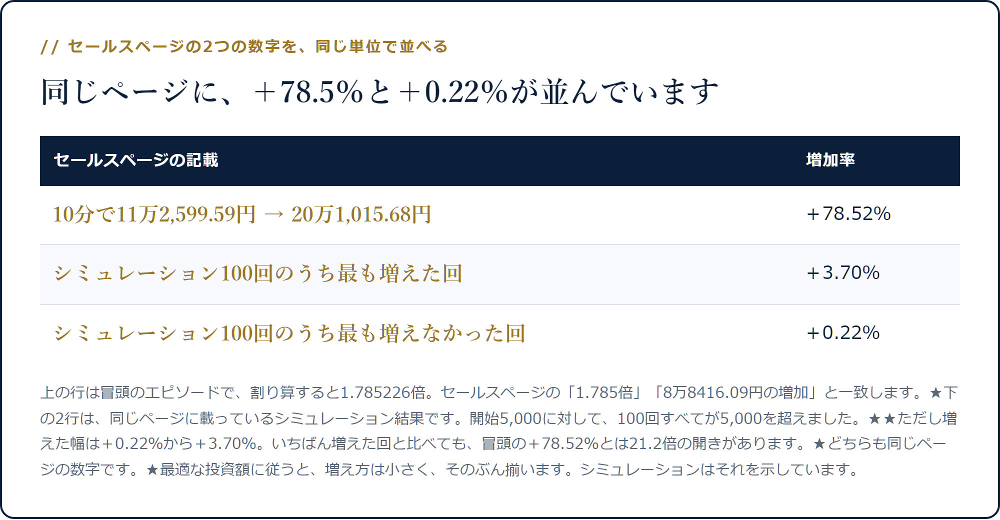 冒頭のエピソードは+78.52%、シミュレーション100回の増加は+0.22%から+3.70%であることを示した表