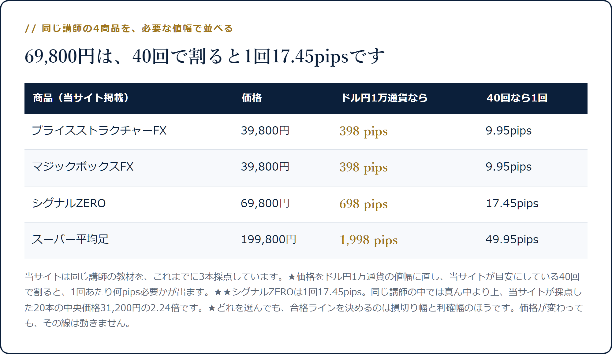 プライスストラクチャーFXとマジックボックスFXは39,800円で40回なら1回9.95pips、シグナルZEROは69,800円で17.45pips、スーパー平均足は199,800円で49.95pipsになることを示した表