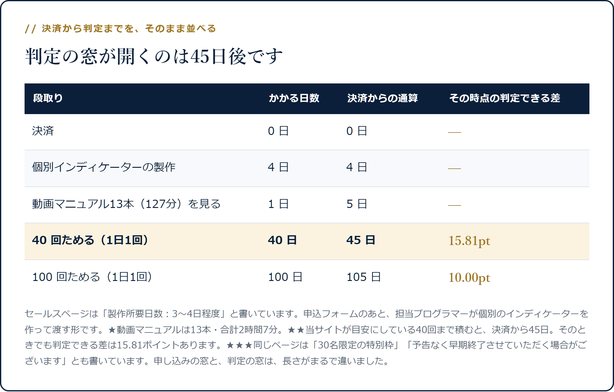 決済から個別インディケーター製作4日、動画1日、40回ためて通算45日かかり、その時点の判定できる差は15.81ポイントであることを示した表