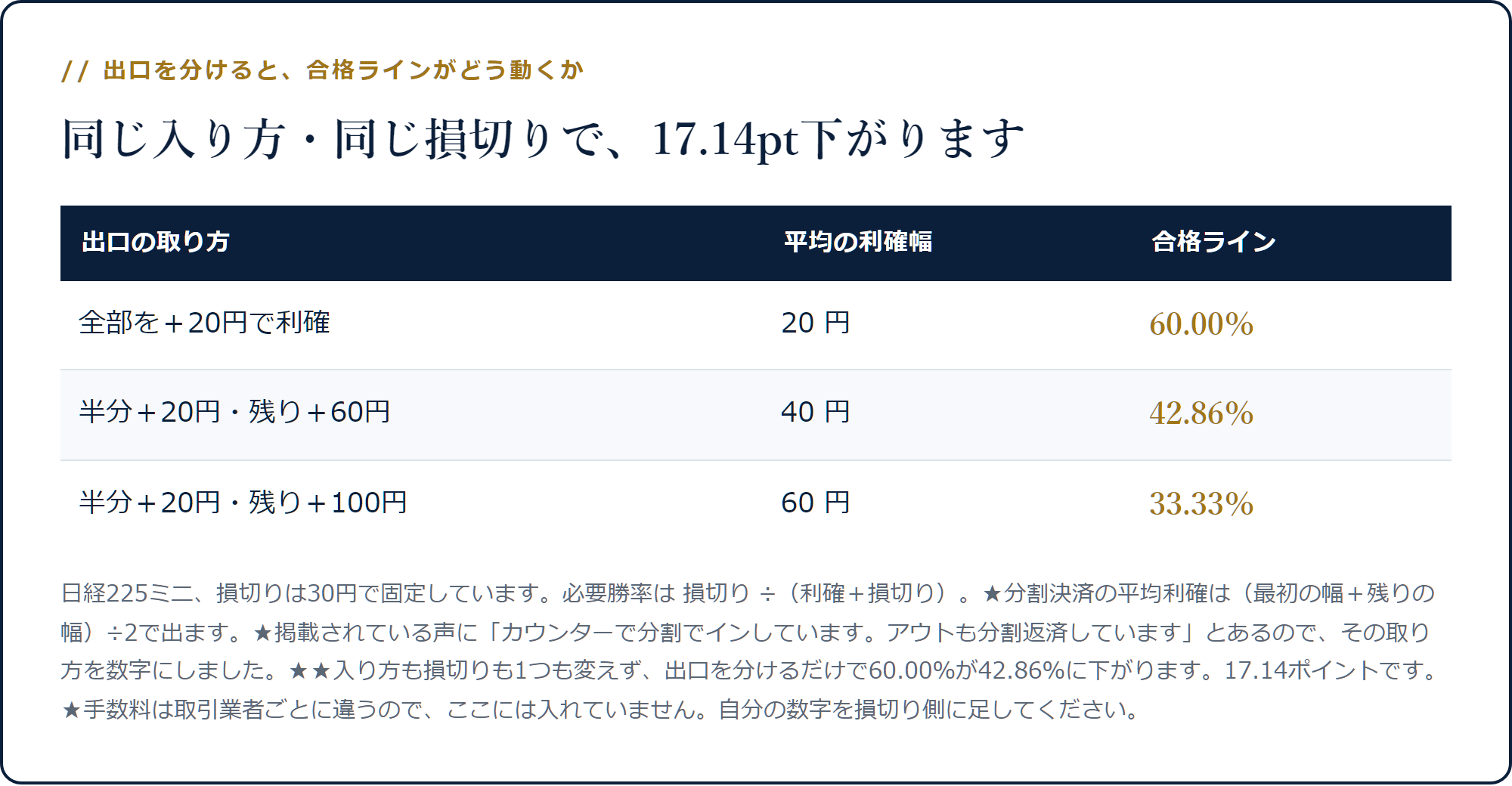 日経225ミニで損切り30円のとき、全部を20円で利確すると合格ライン60.00%、分割すると42.86%や33.33%に下がることを示した表