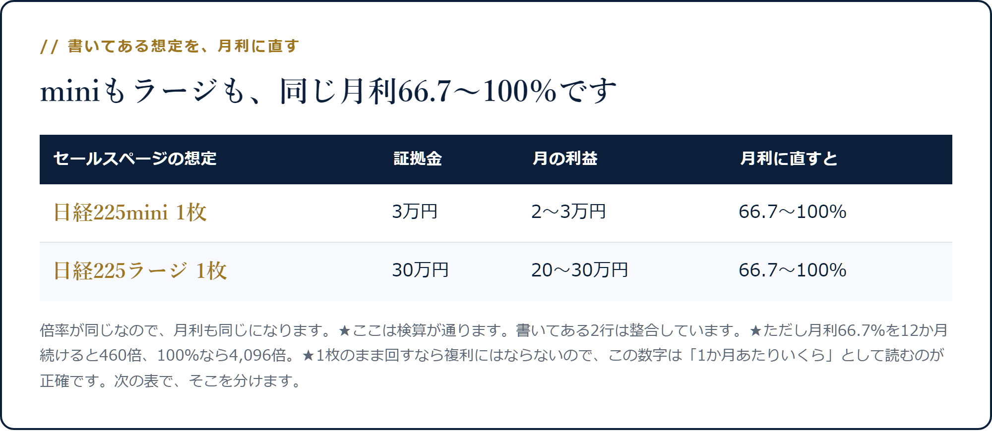 miniもラージも証拠金に対する月利が66.7〜100％で同じになることを示した表