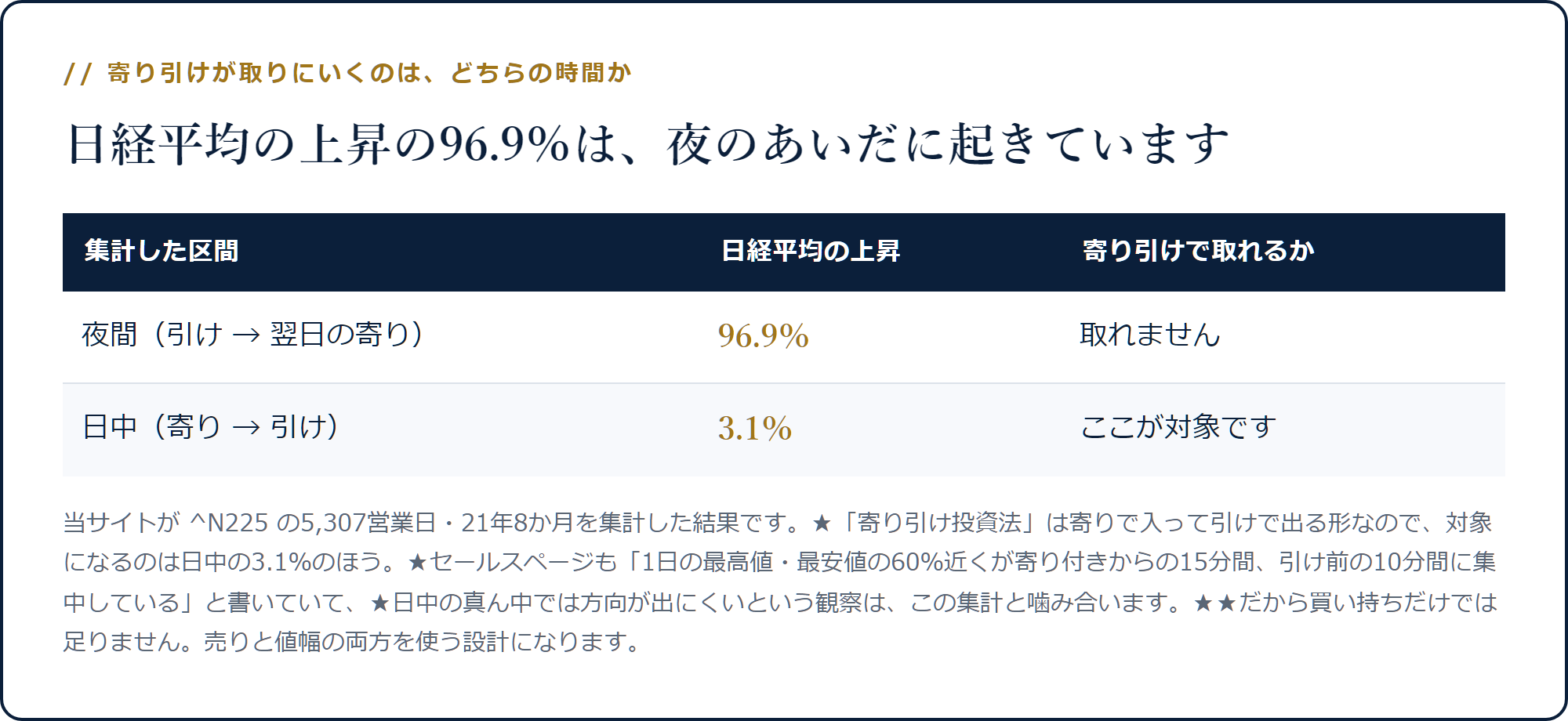 日経平均の上昇の96.9％が夜間に起き、日中は3.1％しかないことを示した表