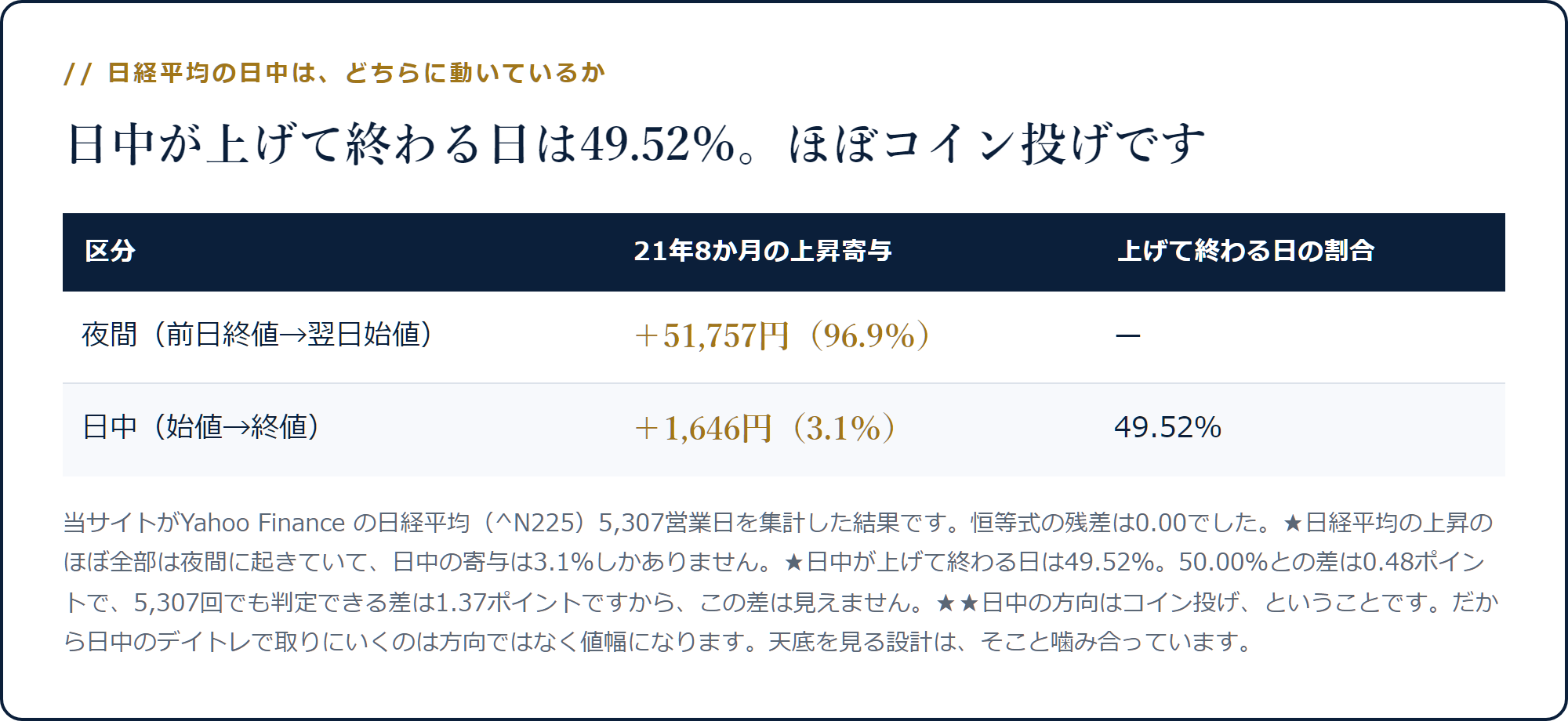 日経平均の上昇の96.9%は夜間で、日中の寄与は3.1%、日中が上げて終わる日は49.52%であることを示した表