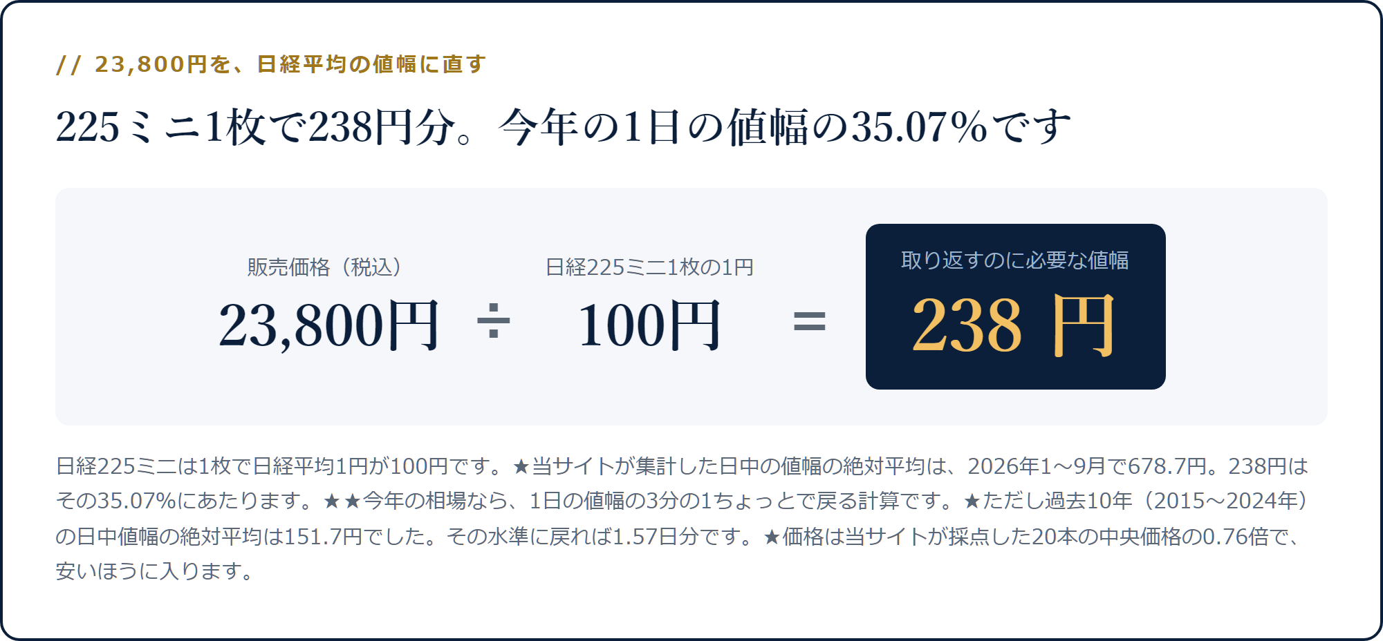 23,800円を日経225ミニ1枚の1円=100円で割ると238円分になる計算