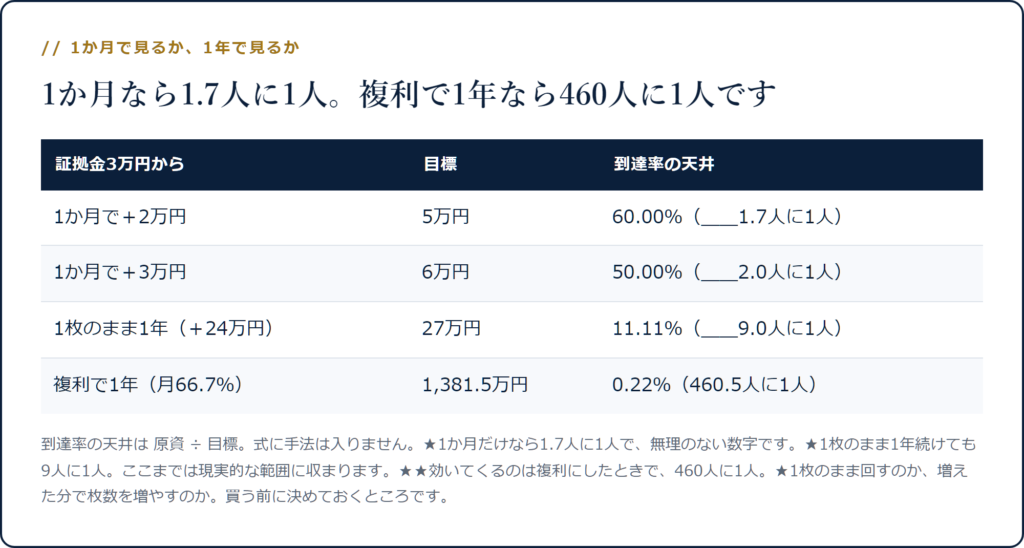 証拠金3万円から1か月で+2万円なら到達率の天井60％、複利で1年なら0.22％になることを示した表
