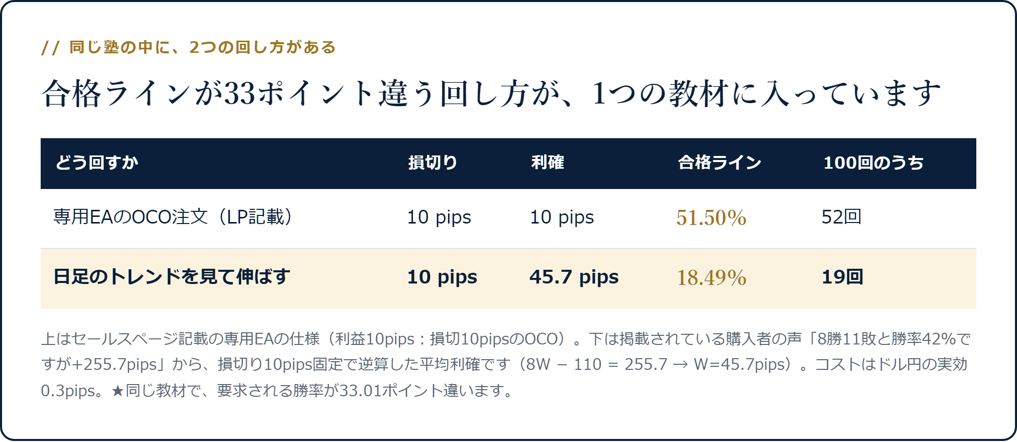 EAのOCO注文なら合格ライン51.50%、日足トレンドで伸ばすなら18.49%になることを並べた表