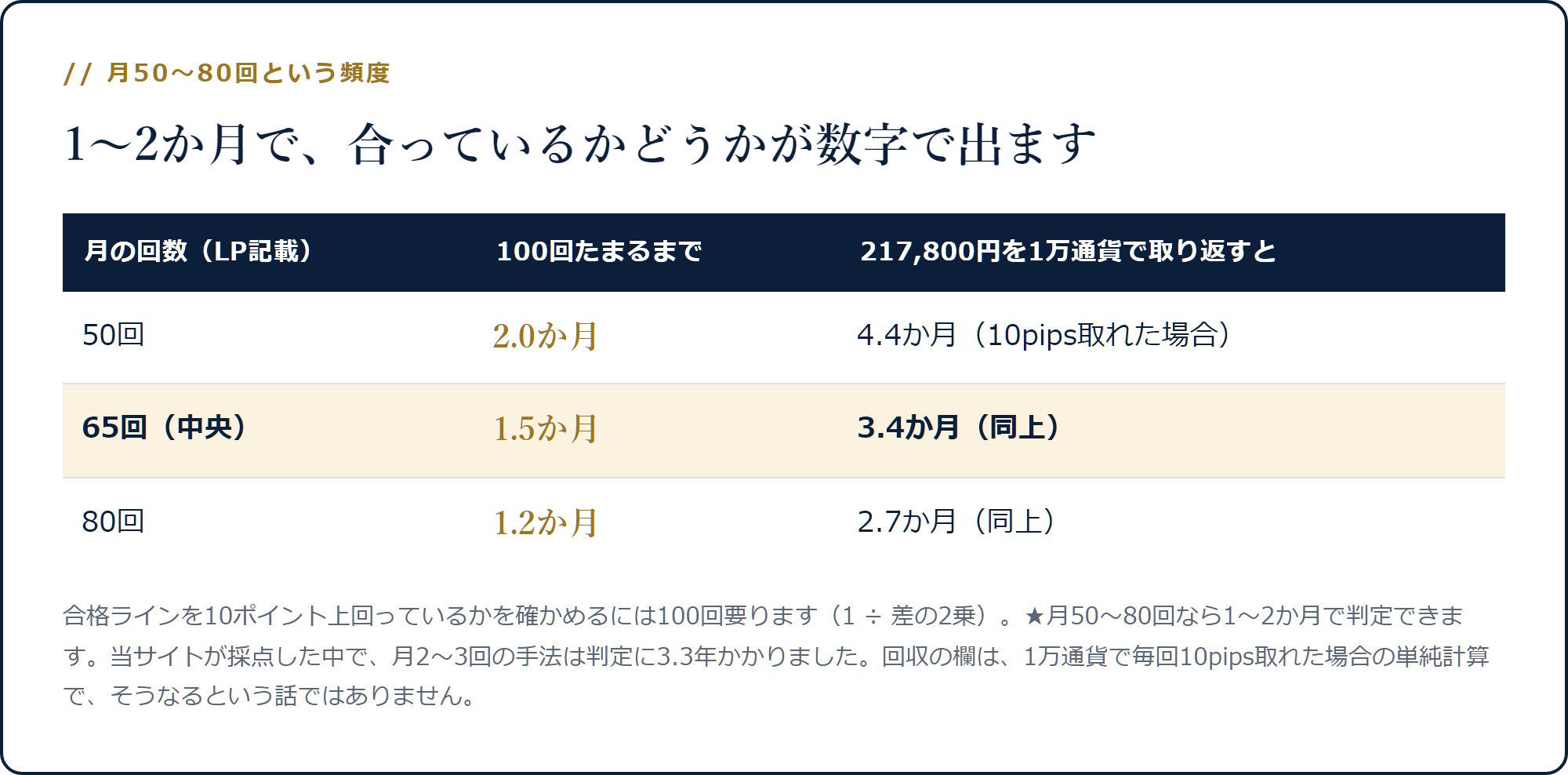 月50・65・80回で100回たまるまでが2.0・1.5・1.2か月になり、回収は4.4・3.4・2.7か月という表