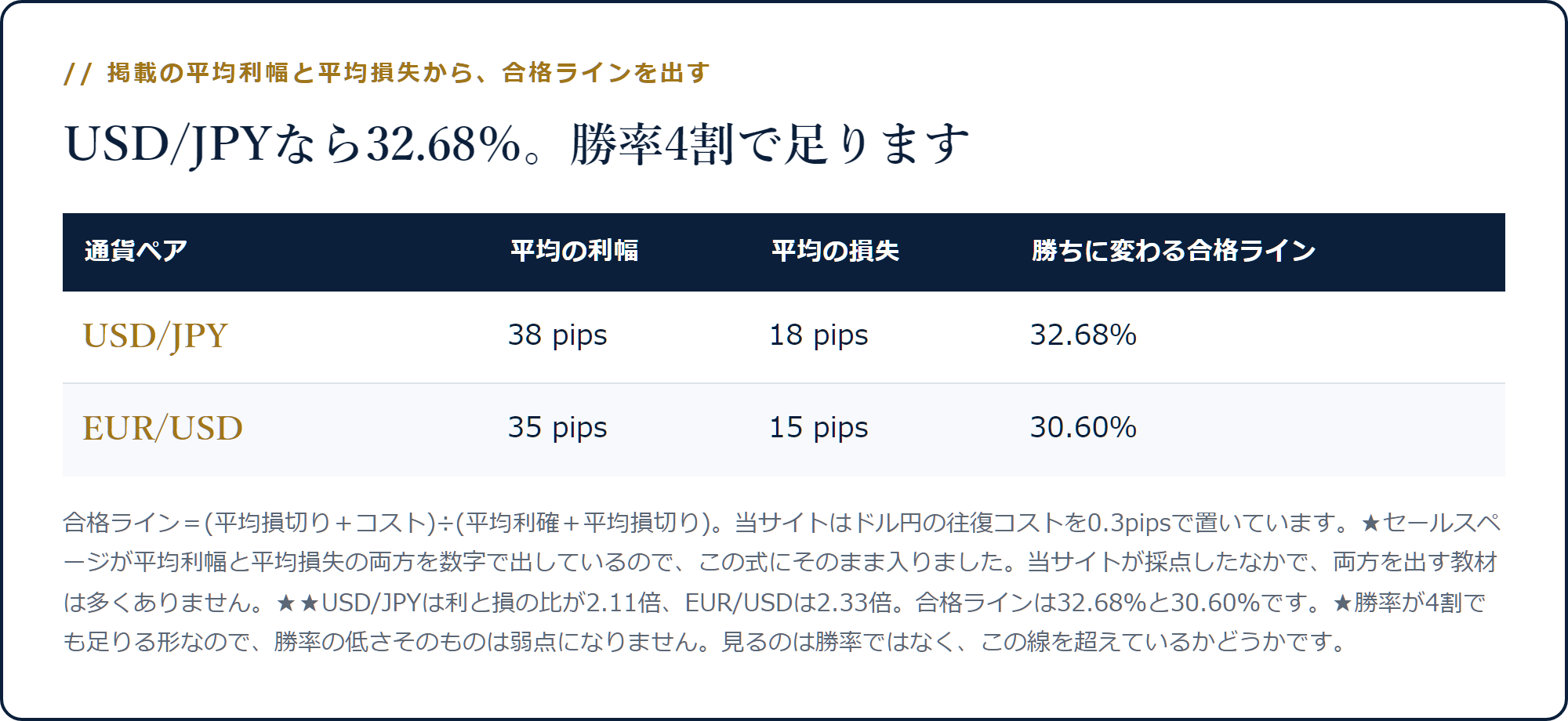 USD/JPYは平均利幅38pips・平均損失18pipsで合格ライン32.68％、EUR/USDは35pipsと15pipsで30.60％になることを示した表