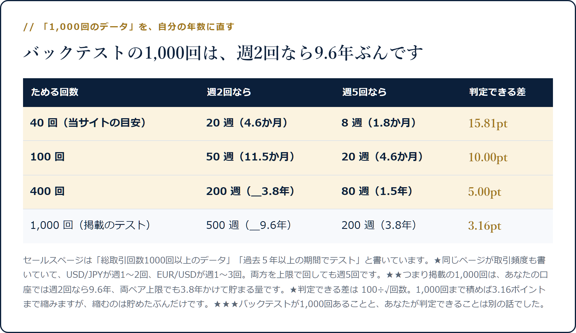 40回は週2回なら20週、1,000回なら500週9.6年かかり、判定できる差が15.81ptから3.16ptまで縮むことを示した表