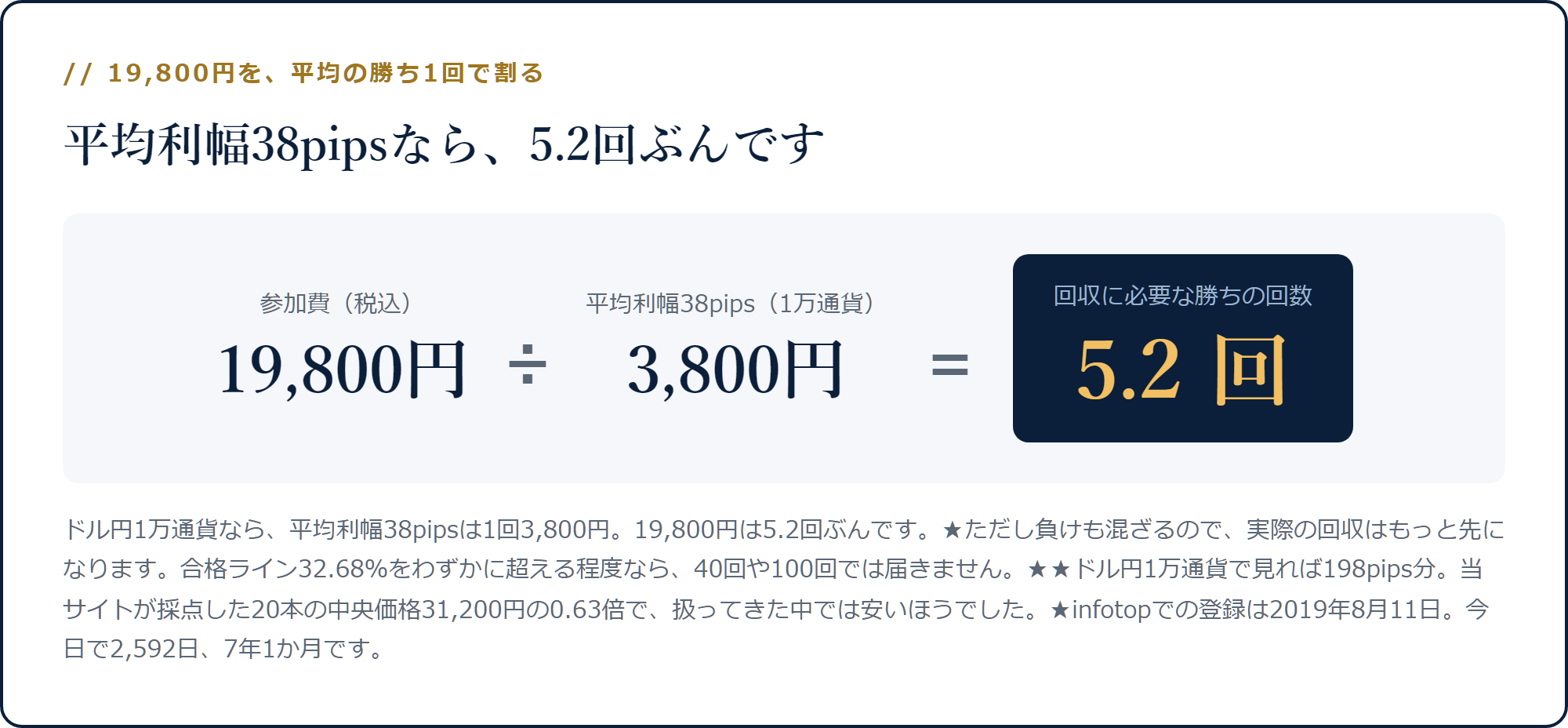 19,800円を平均利幅38pips＝3,800円で割ると5.2回分になる計算