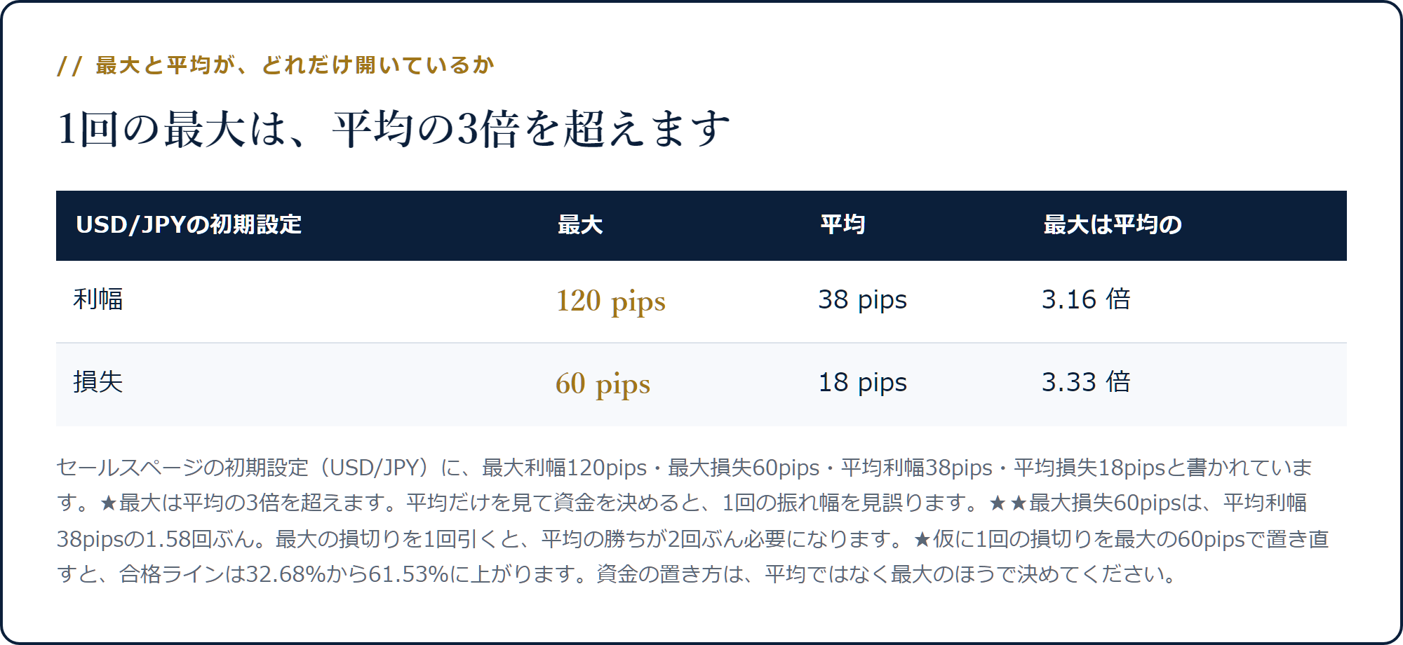 USD/JPYは最大利幅120pipsに対し平均38pipsで3.16倍、最大損失60pipsに対し平均18pipsで3.33倍開いていることを示した表