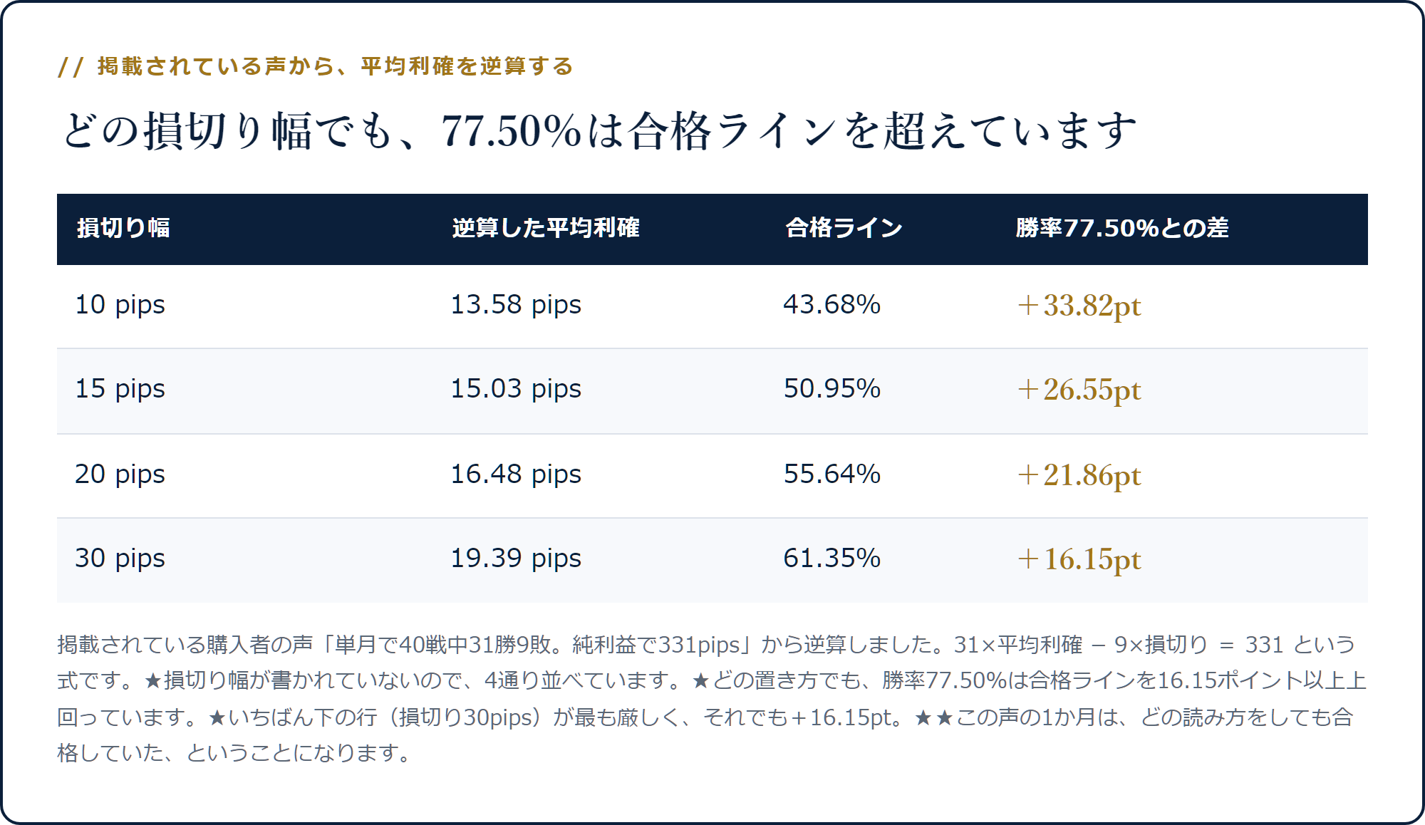 損切り10〜30pipsで平均利確が13.58〜19.39pipsになり、勝率77.50%がどの合格ラインも上回ることを示した表