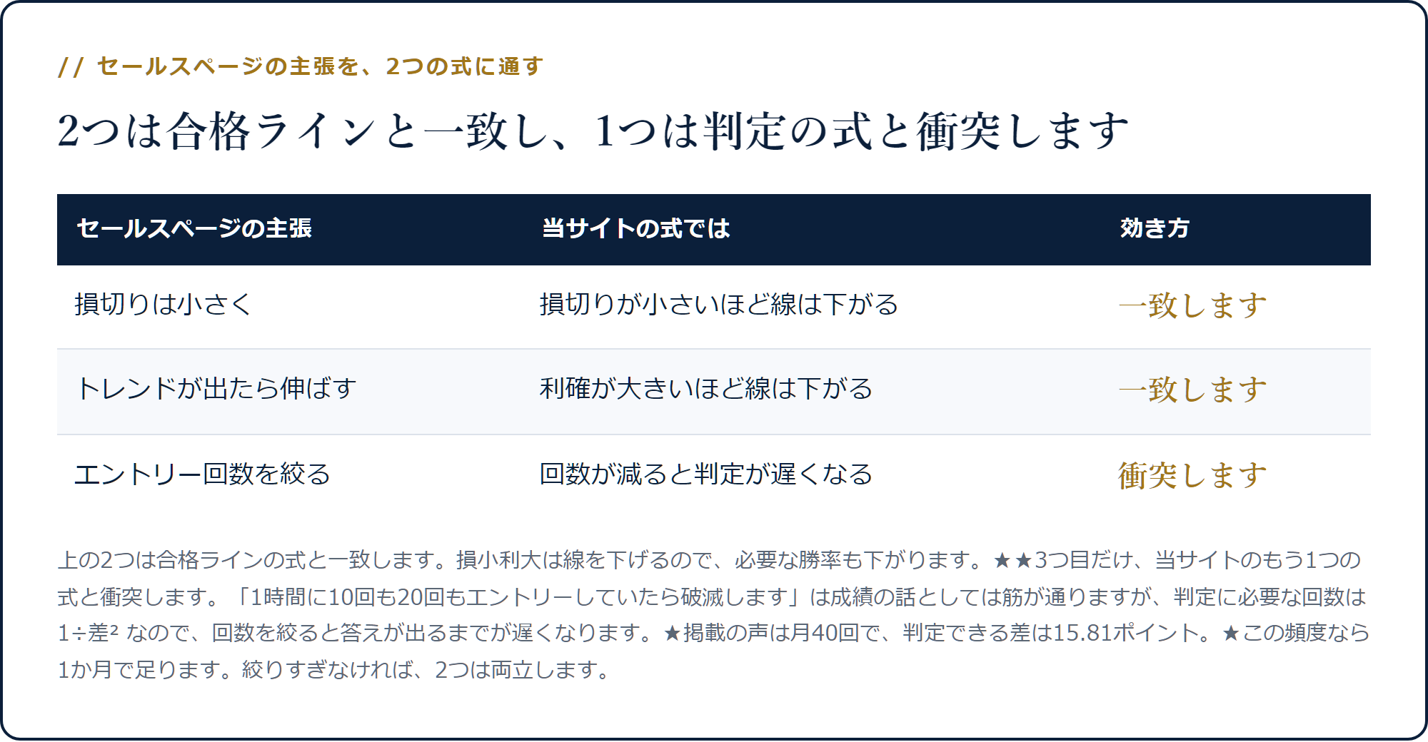 「損切りは小さく」「トレンドは伸ばす」は合格ラインと一致し、「エントリー回数を絞る」は判定の式と衝突することを示した表