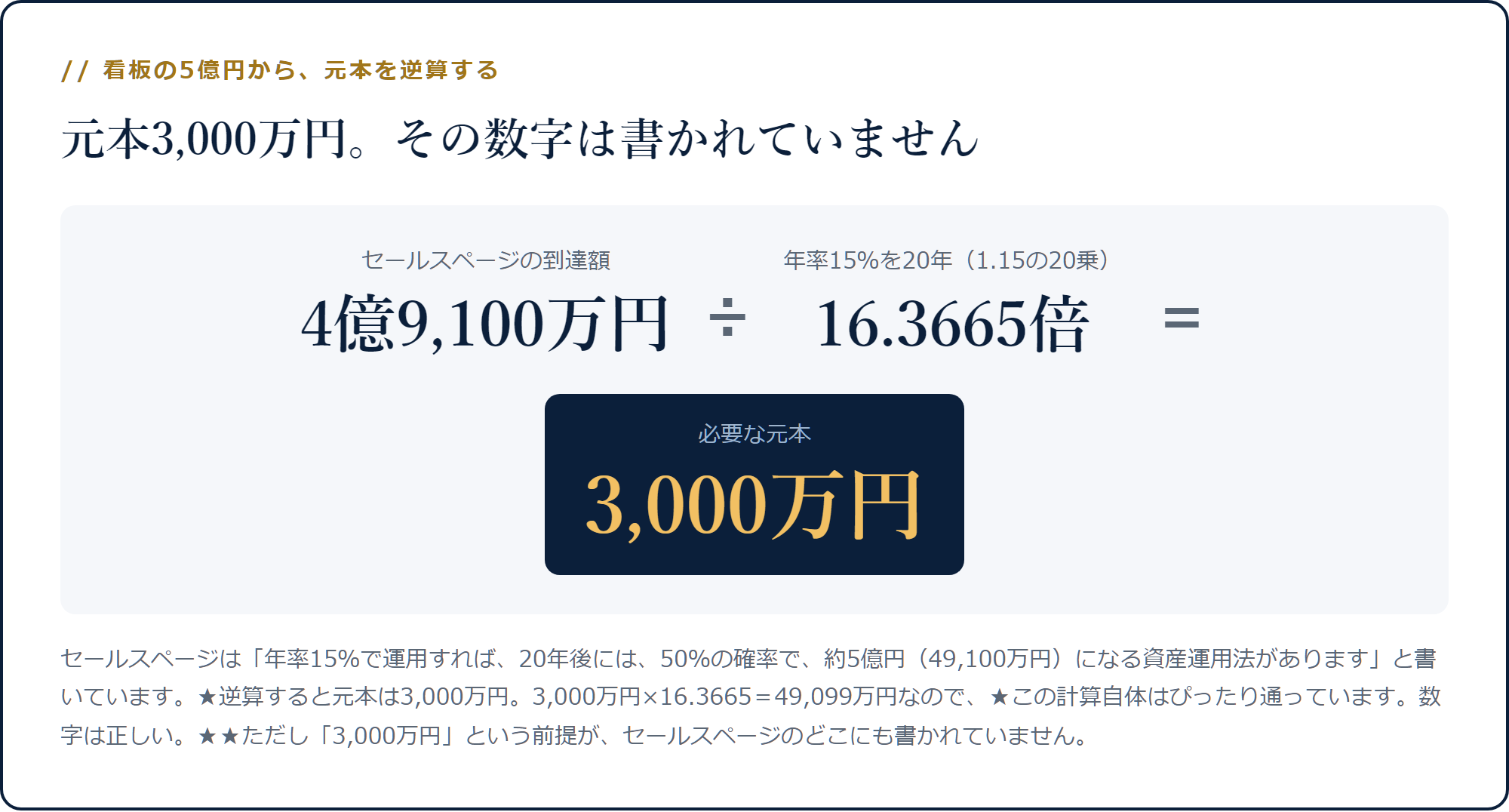 4億9,100万円を年率15％20年の16.3665倍で割ると元本3,000万円になる計算