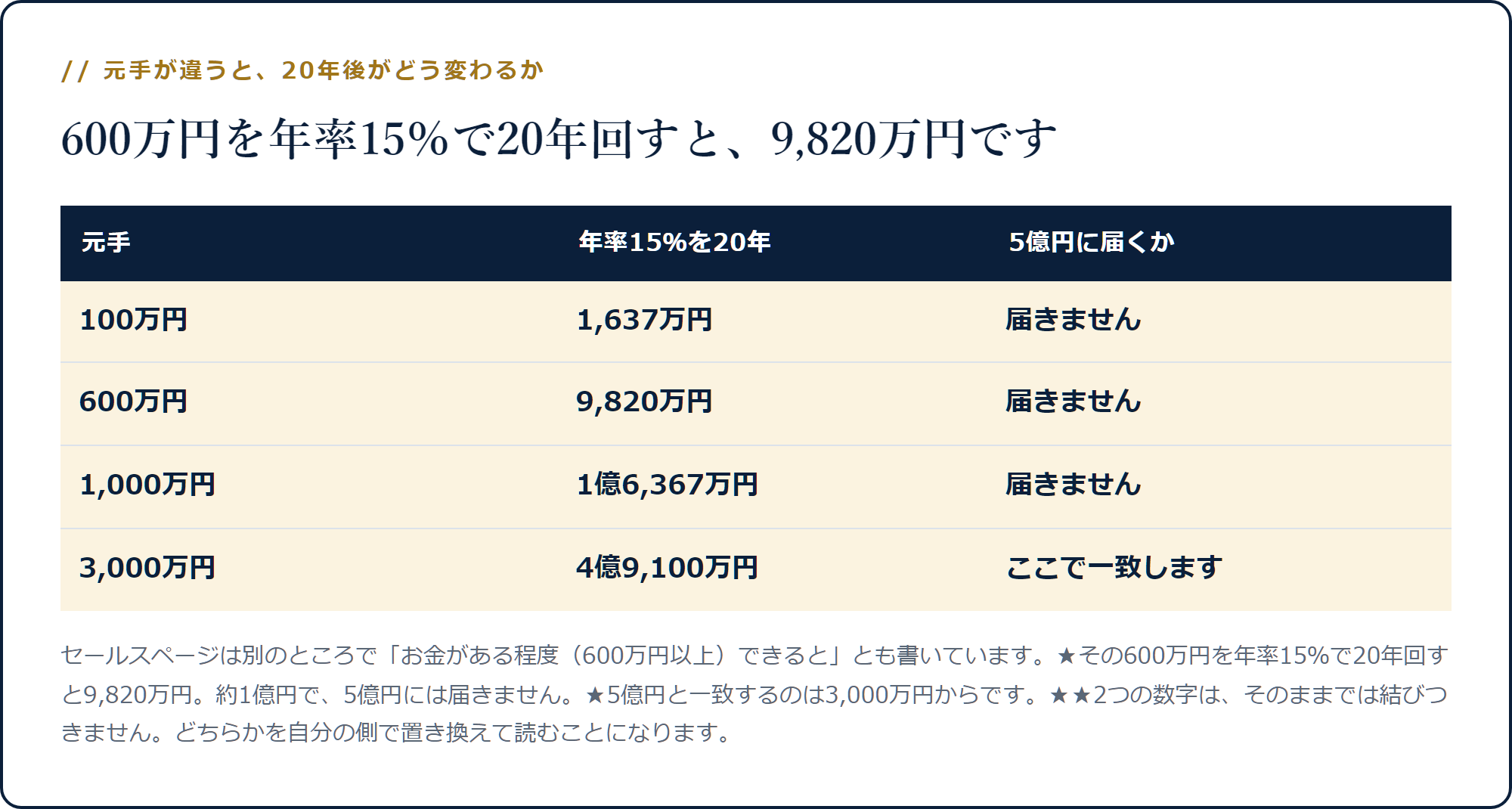 年率15％を20年回すと100万円は1,637万円、600万円は9,820万円、3,000万円で4億9,100万円になる表