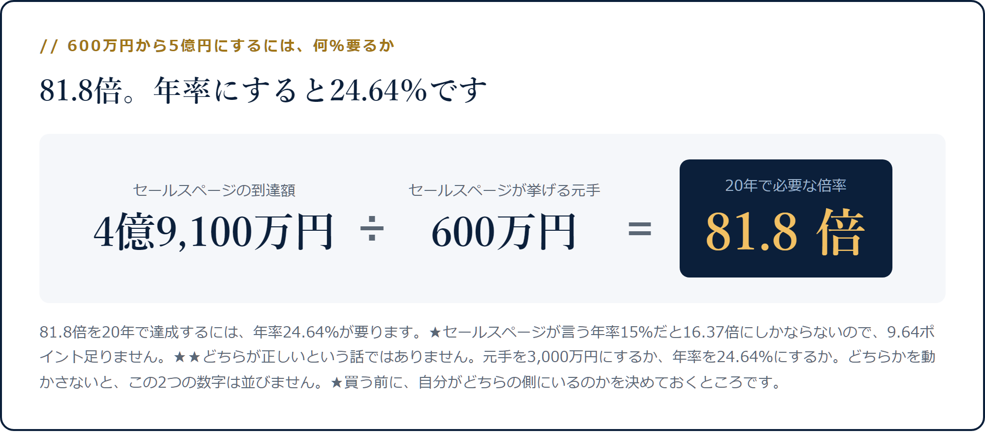 4億9,100万円を600万円で割ると81.8倍で、20年なら年率24.64％が必要になる計算