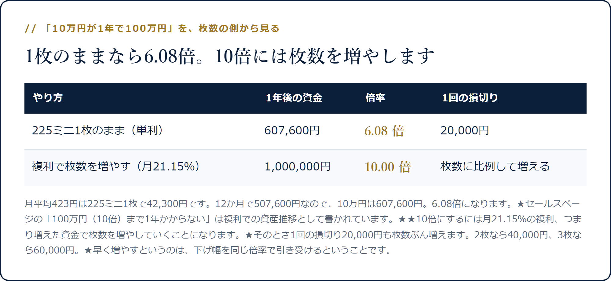 225ミニ1枚のままなら1年で607,600円の6.08倍、10倍にするには月21.15％の複利で枚数を増やす必要があることを示した表