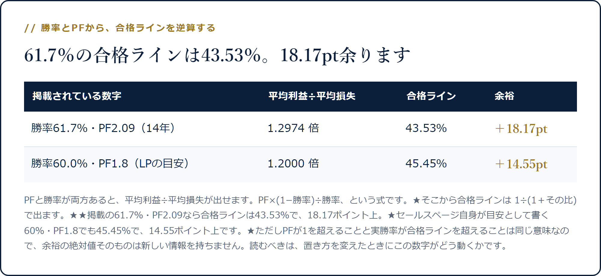 勝率61.7％・PF2.09なら合格ライン43.53％で余裕18.17ポイント、勝率60％・PF1.8なら45.45％で14.55ポイントになることを示した表