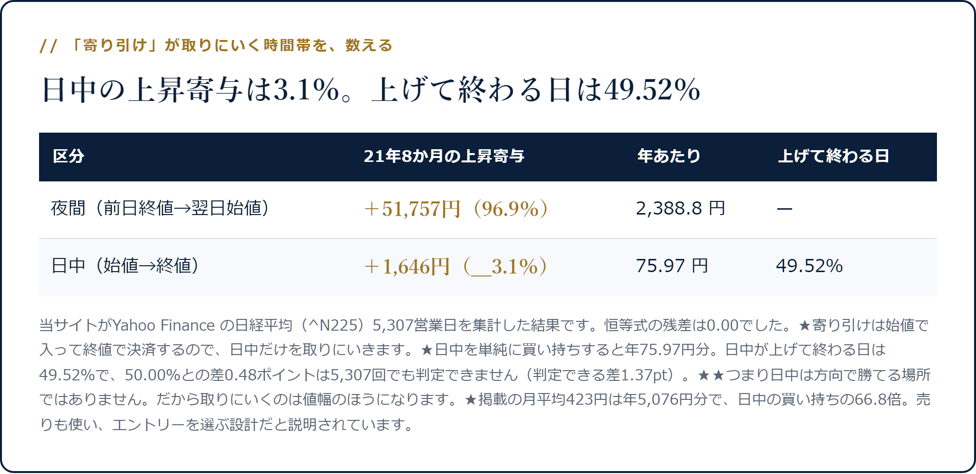 日経平均の上昇の96.9％は夜間で年2,388.78円分、日中は3.1％で年75.97円分、日中が上げて終わる日は49.52％であることを示した表