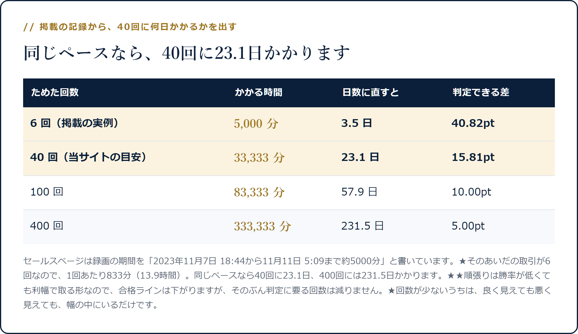 6回で5,000分、40回で33,333分23.1日、400回で231.5日かかり判定できる差が40.82ptから5.00ptまで縮むことを示した表