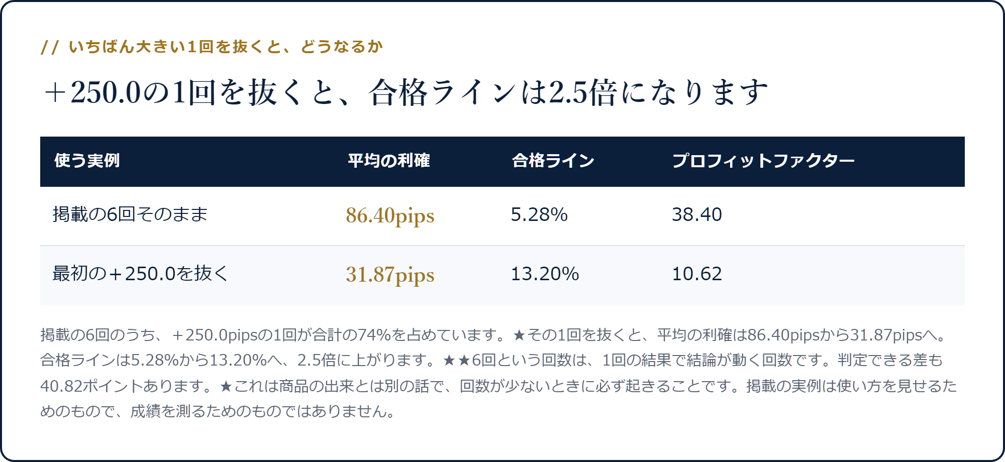 掲載の6回そのままなら平均利確86.40pipsで合格ライン5.28%、+250.0を抜くと31.87pipsで13.20%になることを示した表