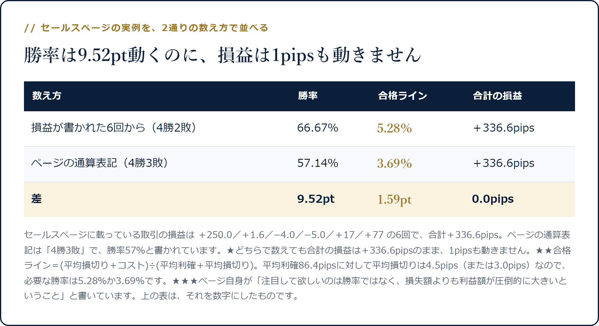 損益の6回から数えると勝率66.67%、ページの通算表記では57.14%で、勝率は9.52ポイント動くが合計損益は+336.6pipsのまま動かないことを示した表