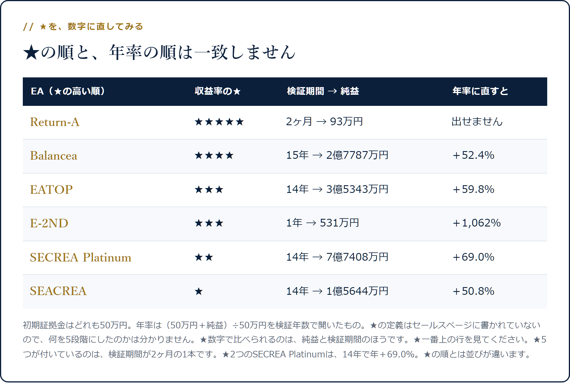 6本のEAを収益率の★の高い順に並べ、検証期間と純益から年率を出した表。★の順と年率の順が一致しない
