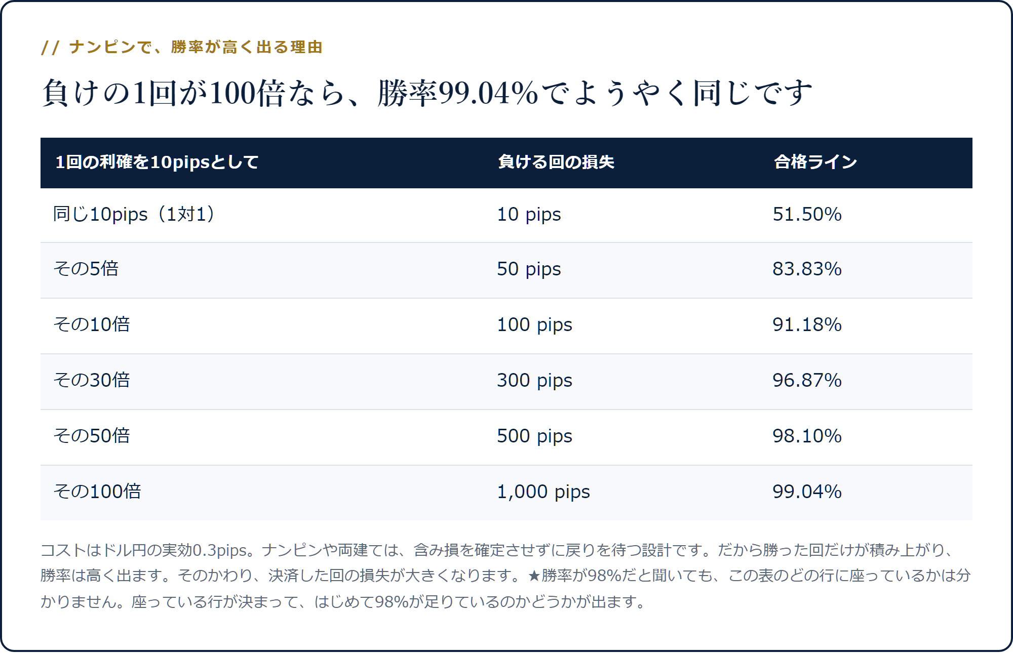 利確10pipsに対して負ける回の損失が10倍100倍になるとき合格ラインが91.18%から99.04%まで上がる表