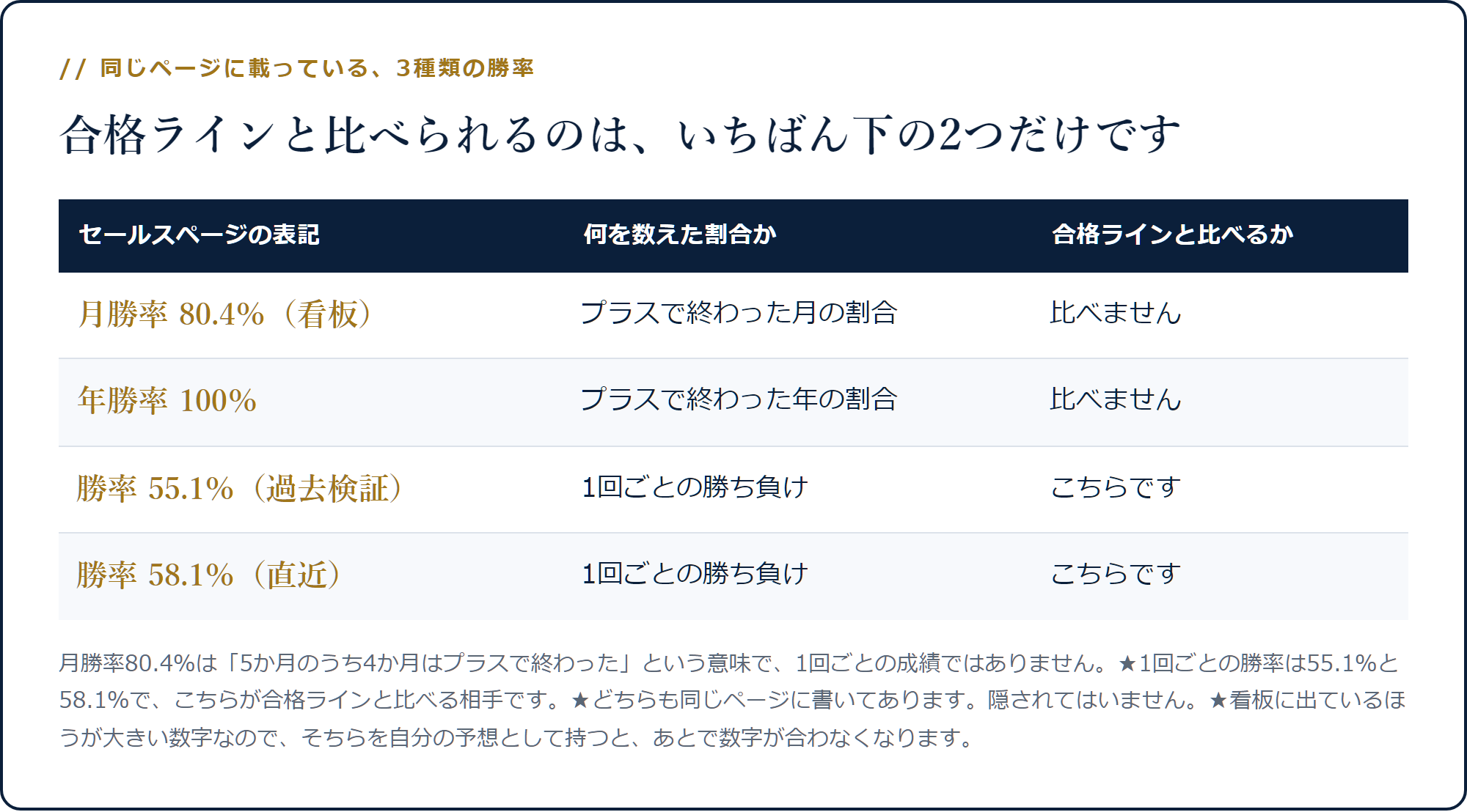 月勝率80.4％と年勝率100％、1回ごとの勝率55.1％・58.1％を並べ、合格ラインと比べるのは後者だけであることを示した表