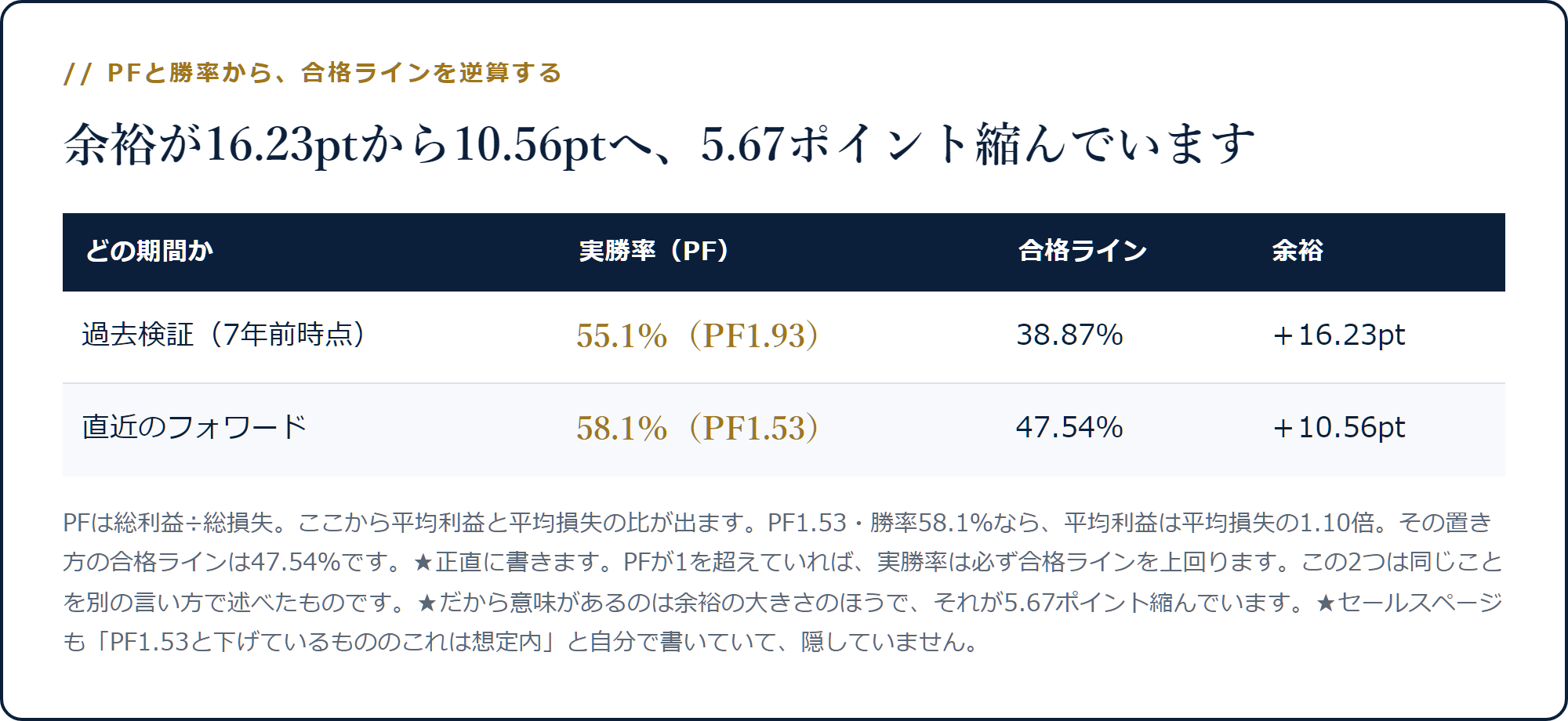 過去検証は合格ライン38.87％で余裕16.23pt、直近は47.54％で余裕10.56ptと縮んでいることを示した表