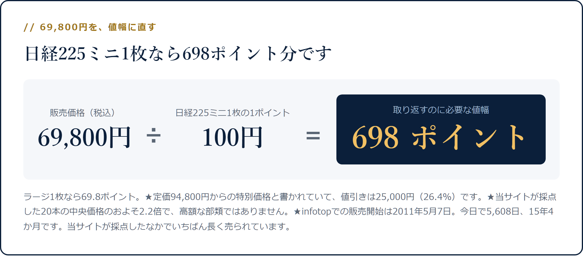 69,800円を日経225ミニの1ポイント100円で割ると698ポイントになる計算
