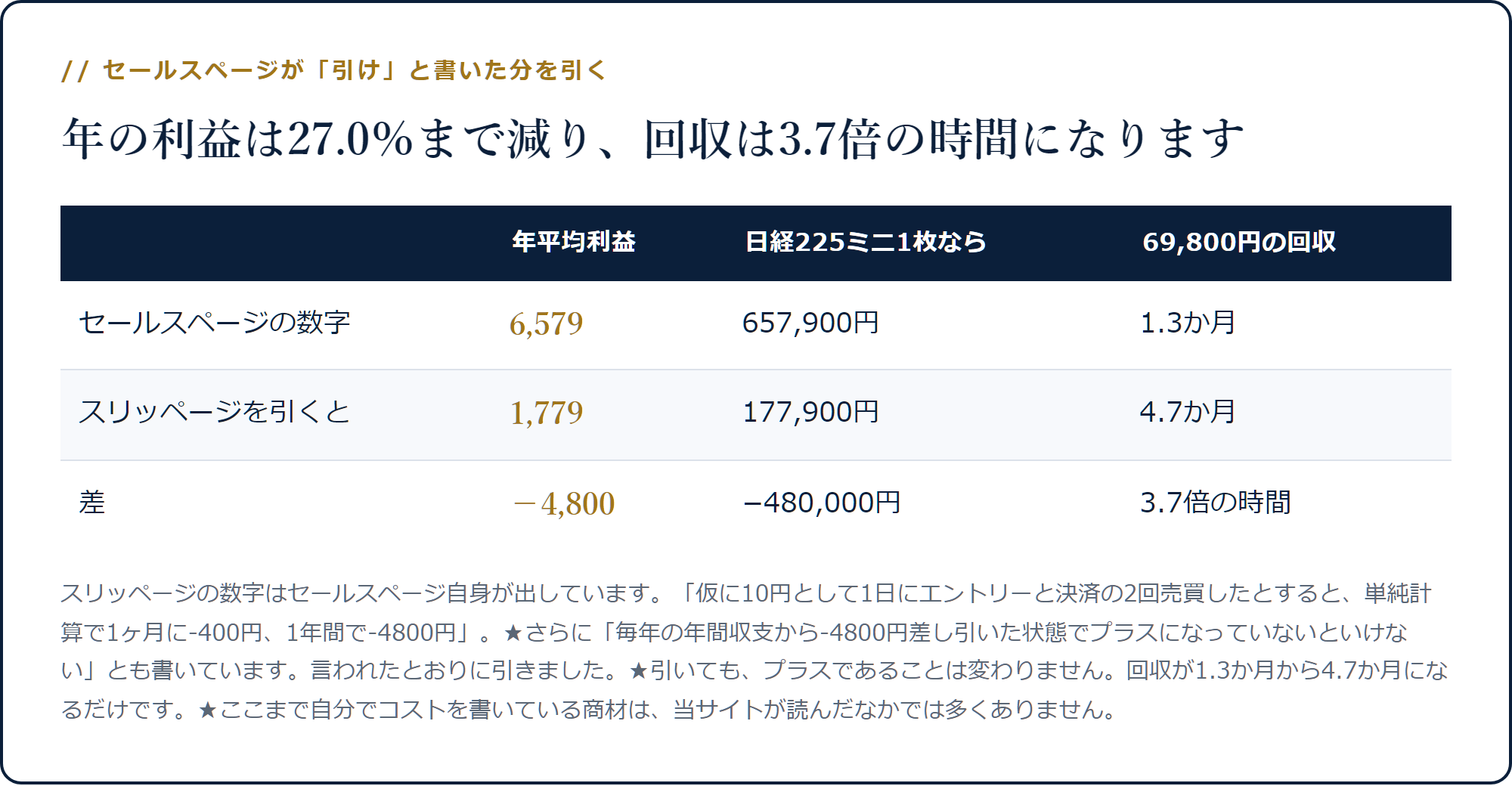 年平均利益6,579から4,800を引くと1,779になり、69,800円の回収が1.3か月から4.7か月に伸びる表