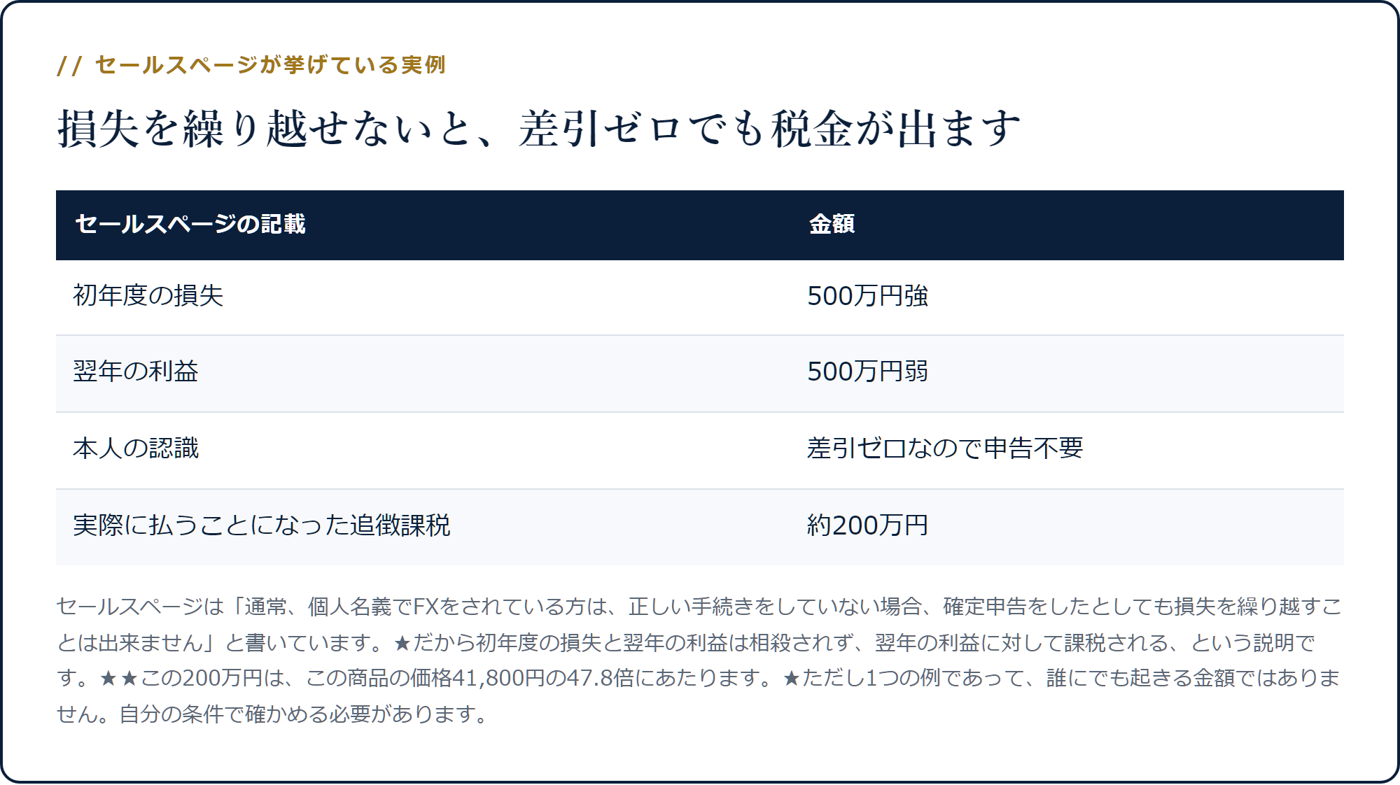 初年度500万円強の損失と翌年500万円弱の利益で差引ゼロに見えても約200万円の追徴課税になった例を示した表