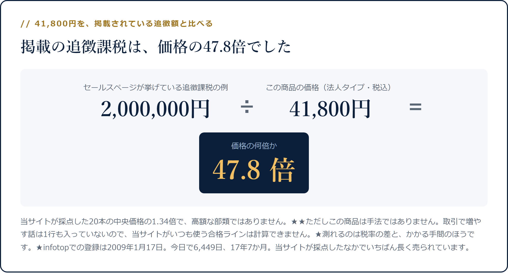 掲載されている追徴課税200万円をこの商品の価格41,800円で割ると47.8倍になる計算