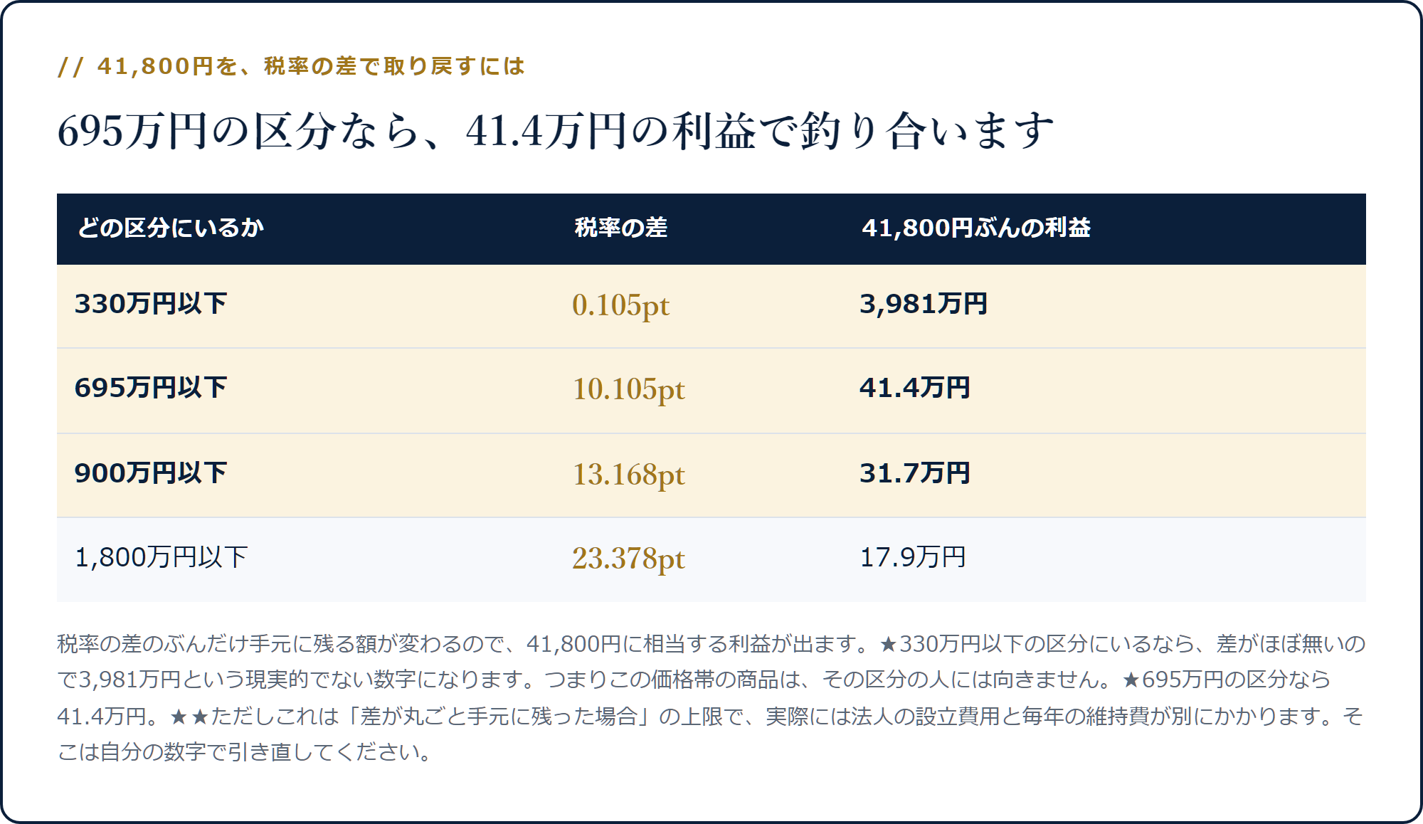41,800円を税率差で取り戻すのに必要な利益が区分によって3,981万円から17.9万円まで変わることを示した表