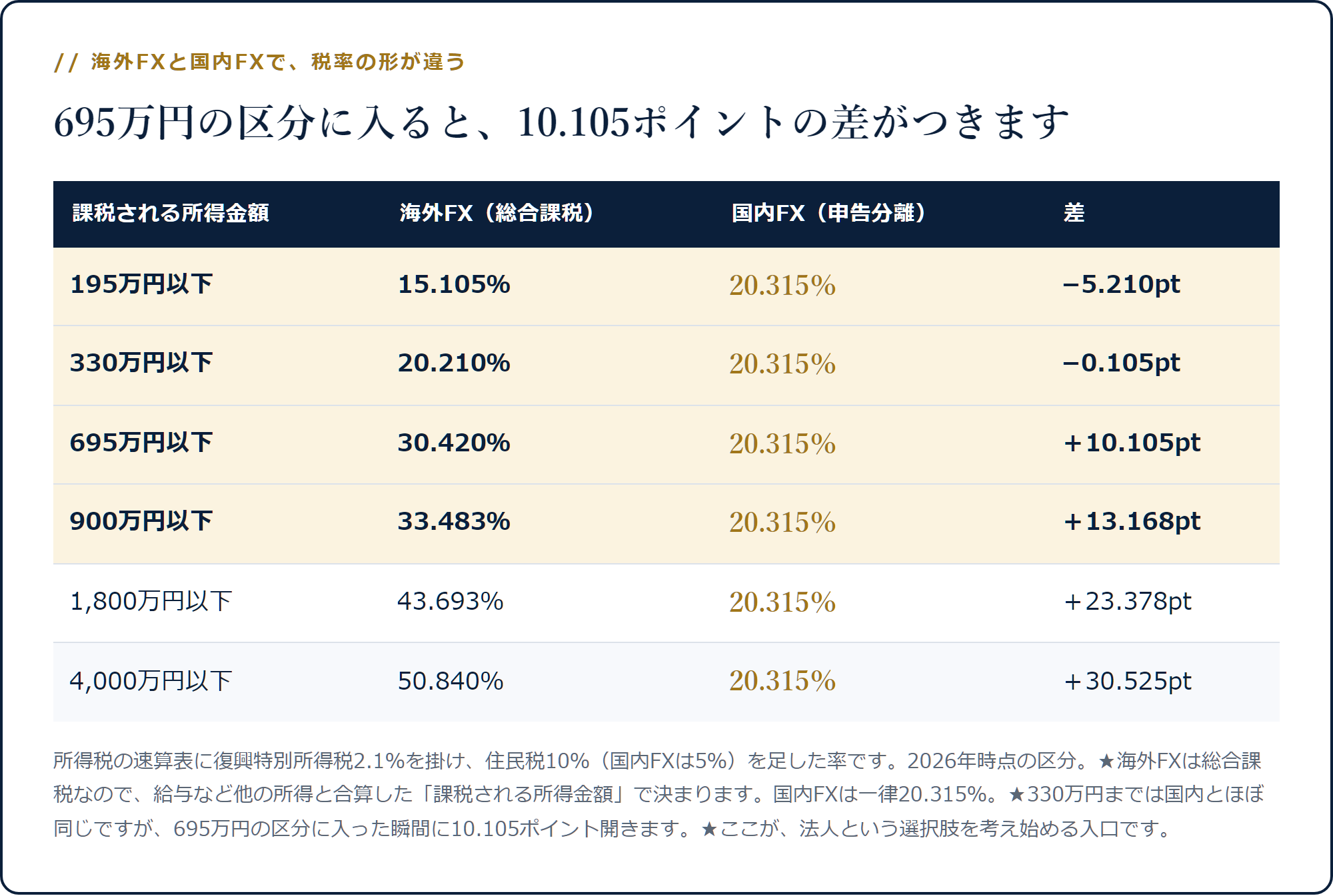 海外FXの総合課税と国内FXの申告分離20.315%を比べ、695万円の区分で10.105ポイント差がつくことを示した表