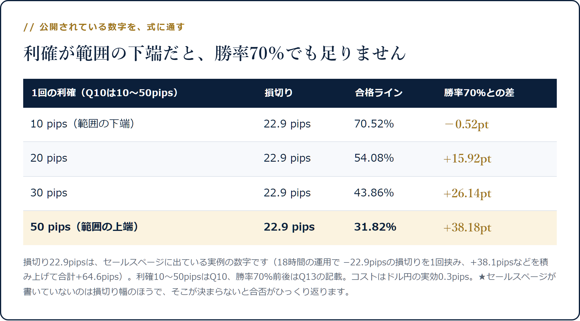 利確10pipsから50pipsまでで合格ラインが70.52%から31.82%まで変わり、勝率70%との差が符号ごと変わる表